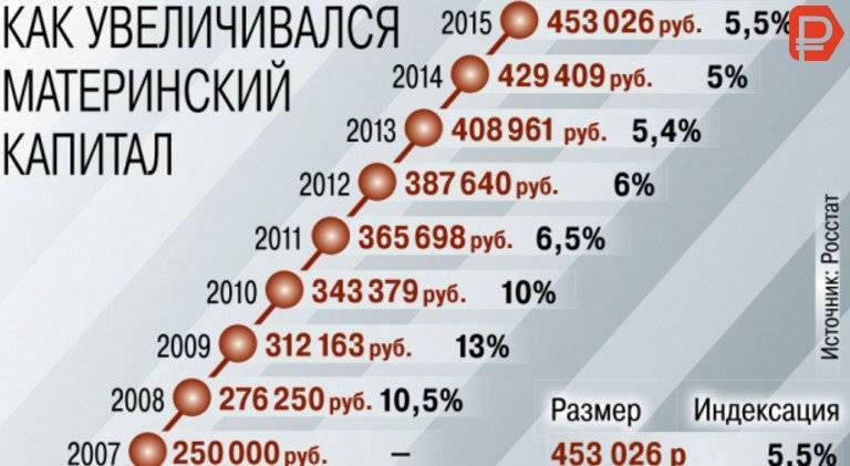 Материнский капитал - основные изменения 2009 - 2022 годов