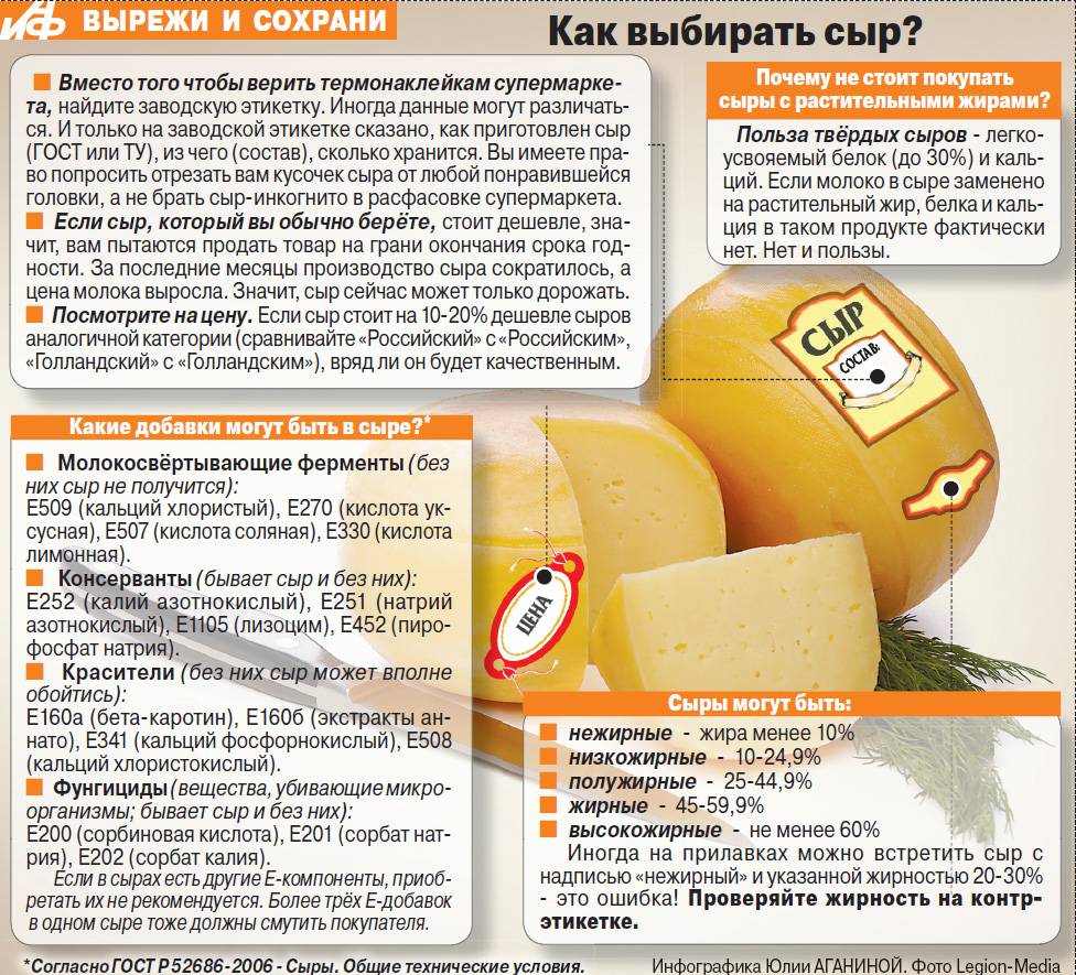 Сыр польза и вред для мужчин. Нежирные сорта сыра. Состав полезного сыра. Состав натурального сыра. Состав твердого сыра.