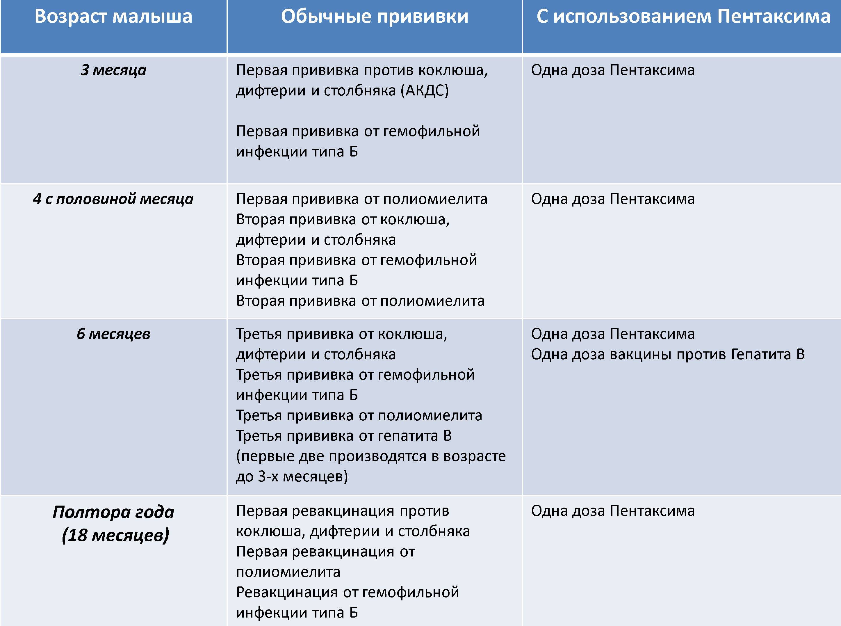 Пентаксим схема ревакцинации