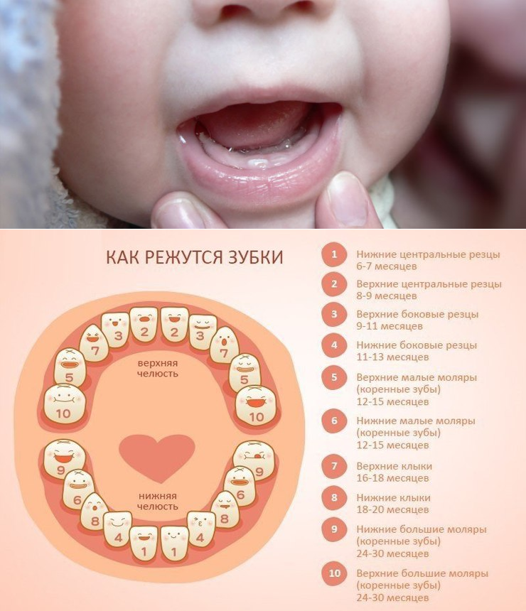 Как помочь ребенку, если у него режутся зубки?