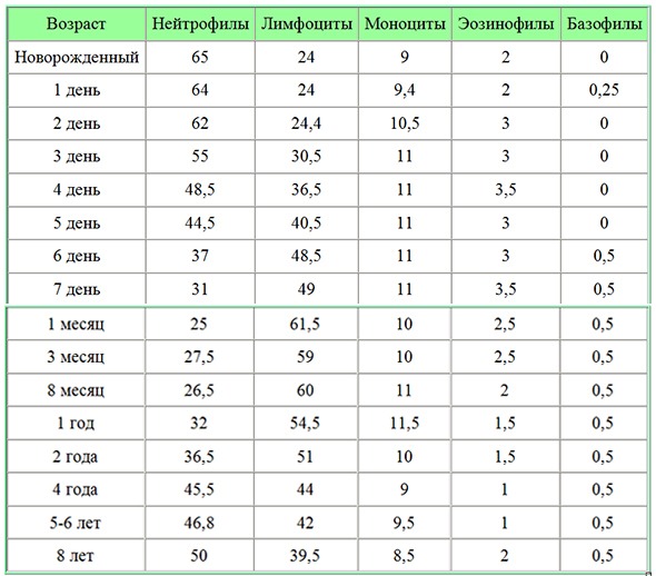 Эозинофилы норма у женщин по возрасту таблица