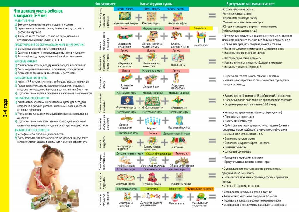 Ребенок в 1 год и 3 месяца: особенности развития, режим и питание малыша в год и три