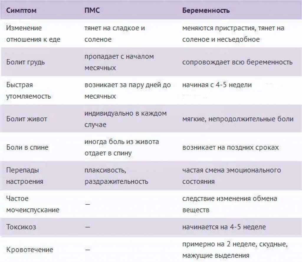 Месячные во время беременности (как отличить от обычных): могут ли идти на ранних сроках