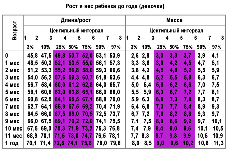 Развитие ребенка в 7 месяцев. таблица развития ребенка :: syl.ru