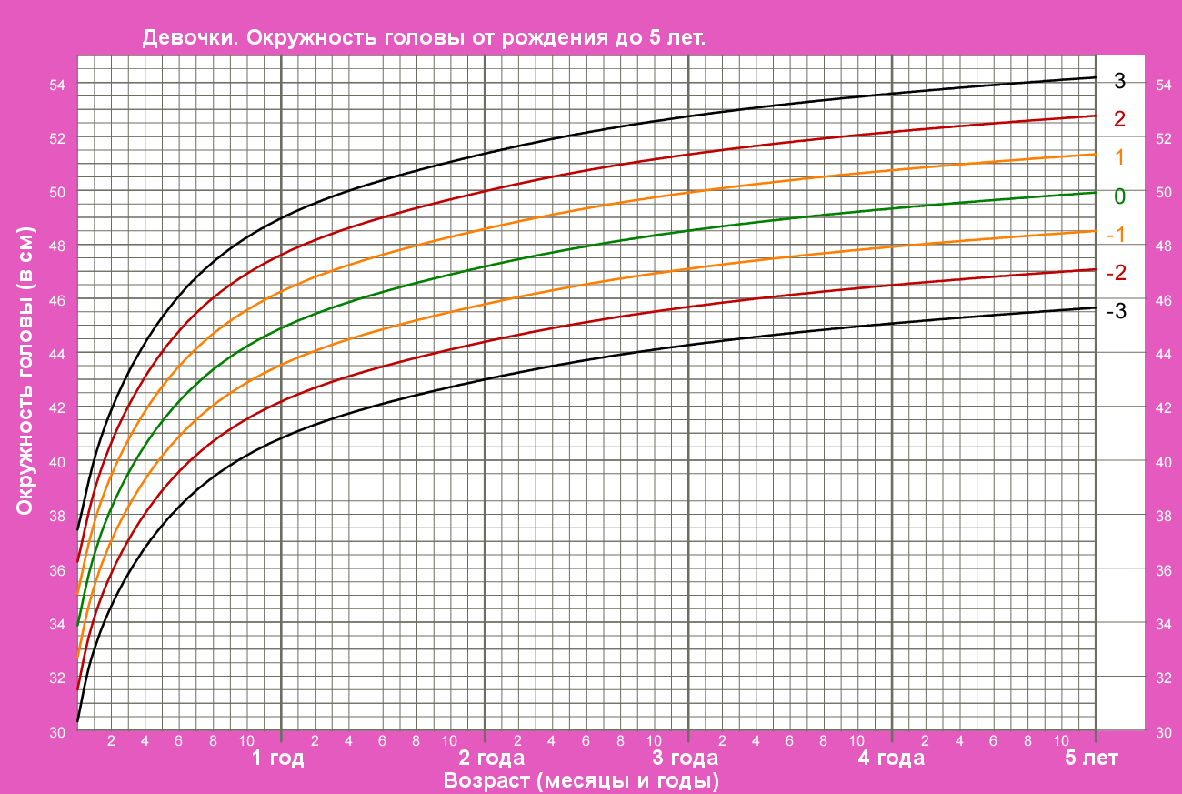 Нормы окружности. Таблица размеров головы у детей воз. Окружность головы у девочек таблица воз. Окружность головы девочки воз. Таблица воз размер головы до года.