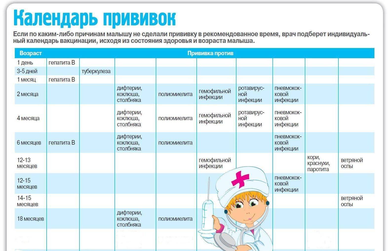 Календарь прививок для детей ???? до 1 года с графиком по месяцам - какую вакцинацию делают в россии?