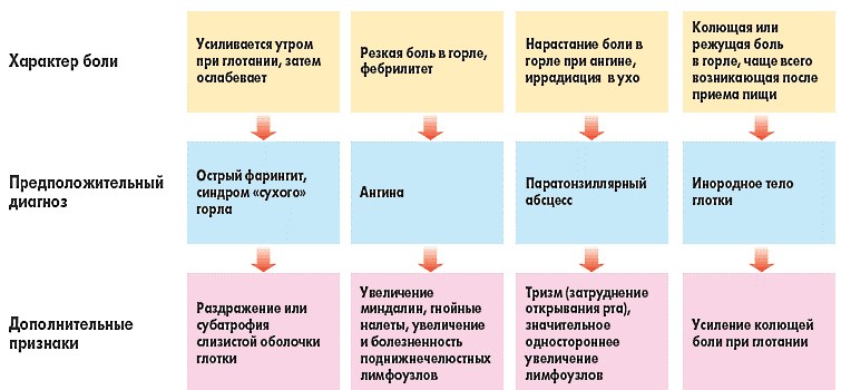 Постоянно болит горло, причини и лечения боли в горле, лечение заболевания