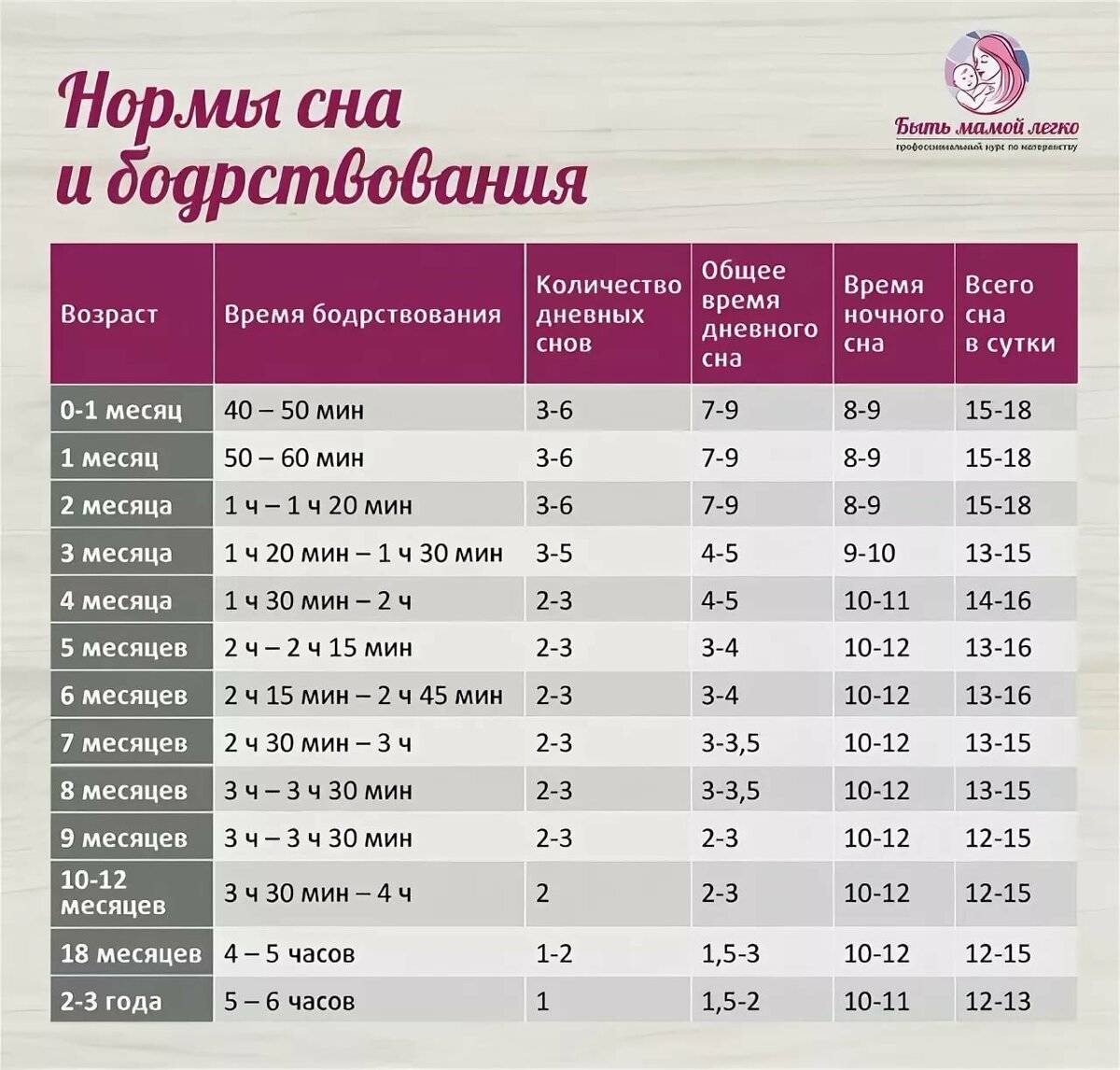 Сколько спят дети в 3 месяца? режим дня ребенка в 3 месяца :: syl.ru
