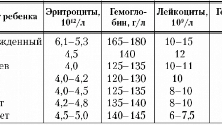 Лейкоциты в моче у новорожденного. Норма лейкоцитов в моче у ребенка. Норма лейкоцитов в моче у ребенка 1 год. Норма лейкоцитов в моче у ребенка 7 лет. Норма лейкоцитов в моче у ребенка 9 лет.