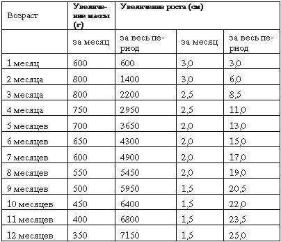 Схема развития ребенка до года по месяцам таблица