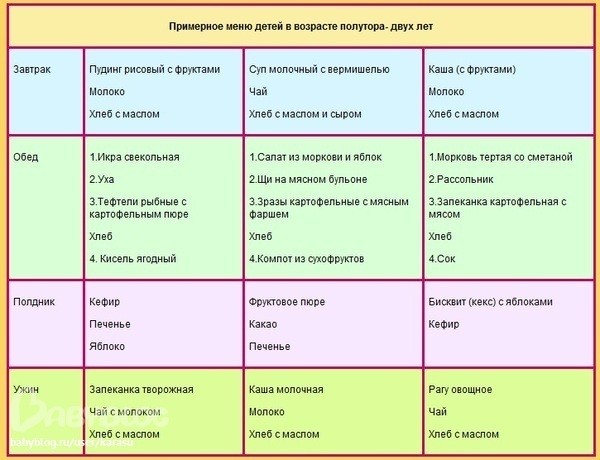 Меню ребенка в 1,5 года: рацион питания после года (таблица на неделю)