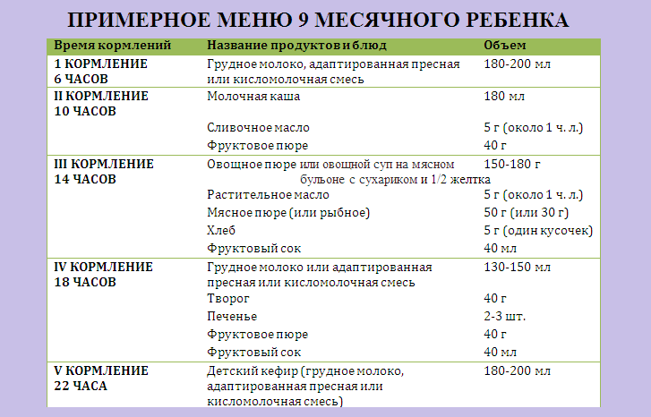 Развитие и режим питания ребенка в 1 год и 3 месяца таблица