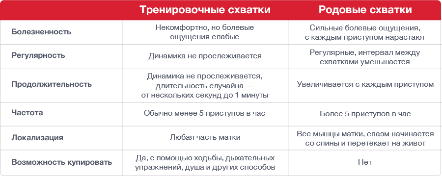 Тренировочные схватки. Тренировочные схватки ощущения. Ощущения при тренировочных схватках. Как проявляются тренировочные схватки.