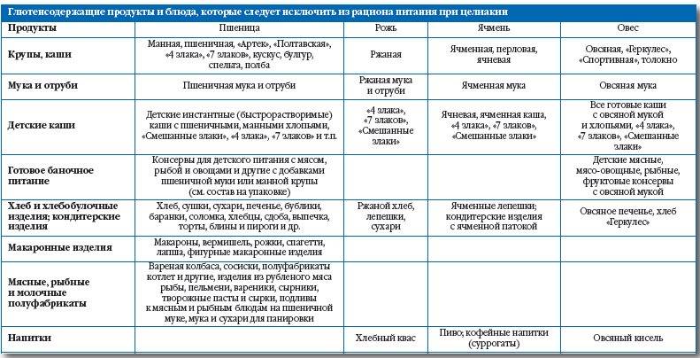 Клинический случай атипичного проявления целиакии у ребенка пяти лет | статья в журнале «молодой ученый»