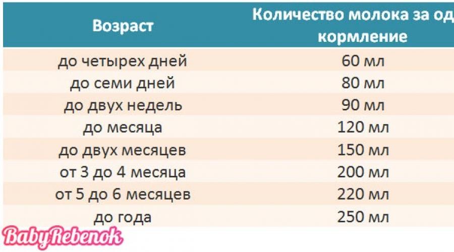 Сколько каши должен съедать ребенок в 1 месяц