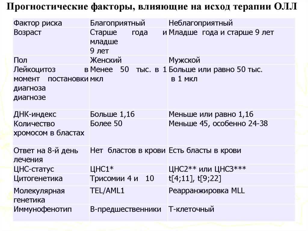 Острый миелолейкоз: симптомы, признаки, диагностика и лечение