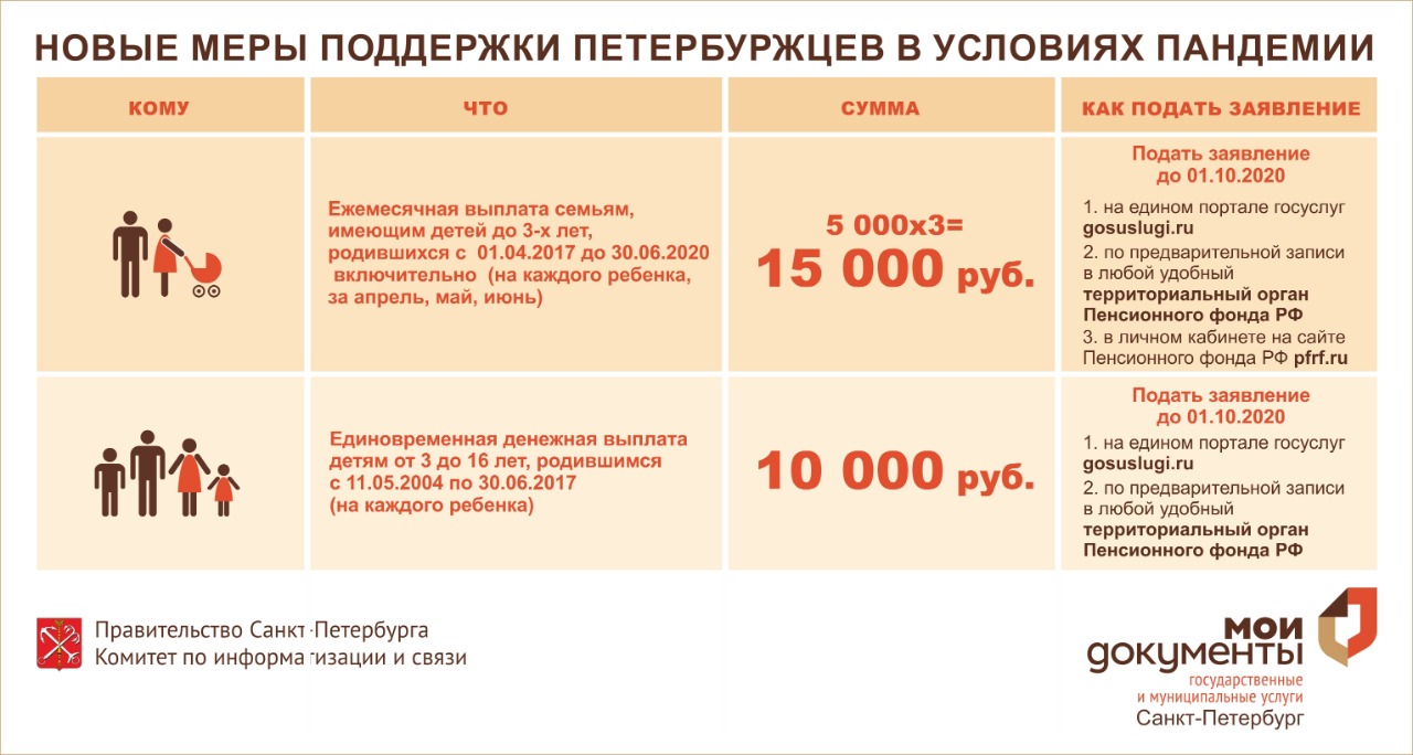 Как оформить выплату 5 и 10 тысяч рублей на ребёнка