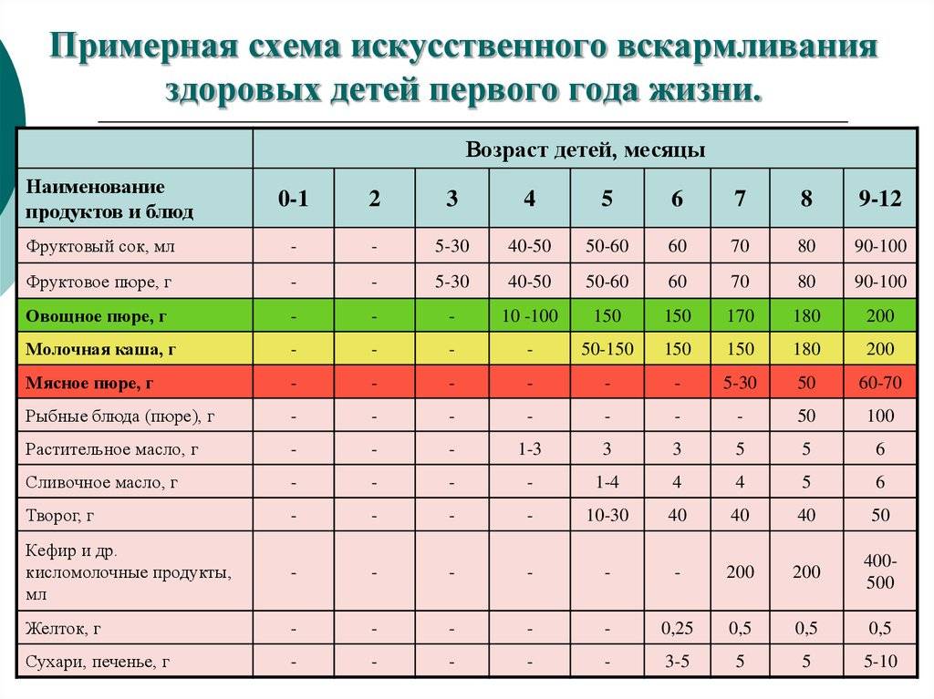 Прием пробиотиков при раннем введении прикорма ребенку