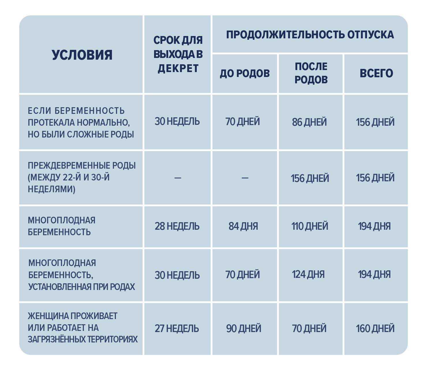 Когда выходят в декретный отпуск, на каком сроке по законодательству, оформление и размер пособий | vselgoty.ru