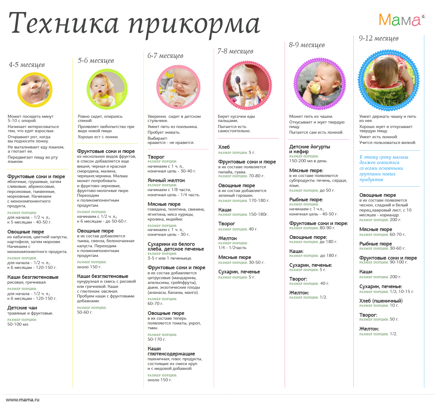 Как вводить прикорм ребенку в 5 месяцев: пошаговое описание