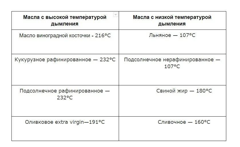 Вредно ли жарить и на каком масле лучше это делать? - еда без вреда