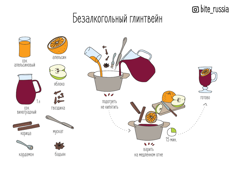 Глинтвейн безалкогольный технологическая карта