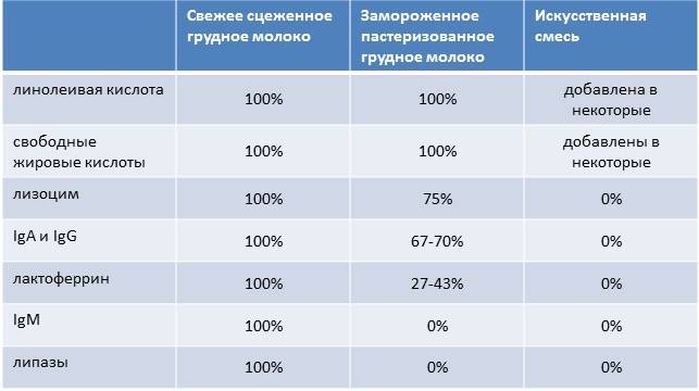 Через сколько обновляется грудное молоко после кормления