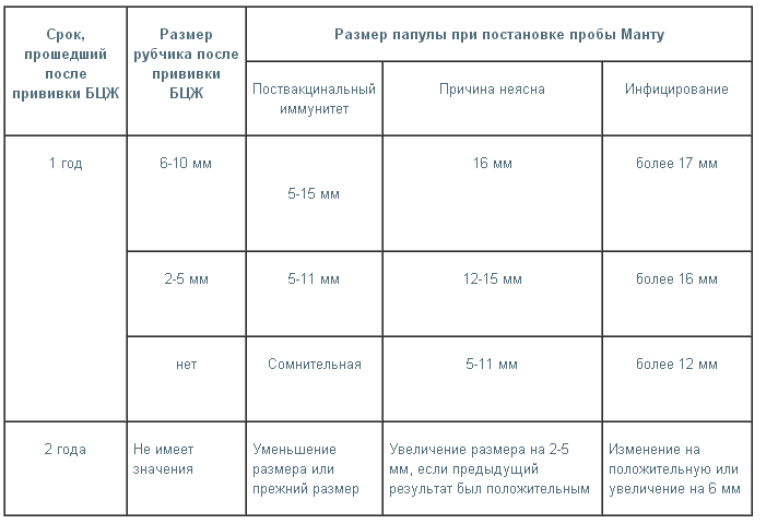 Сколько раз делается манту