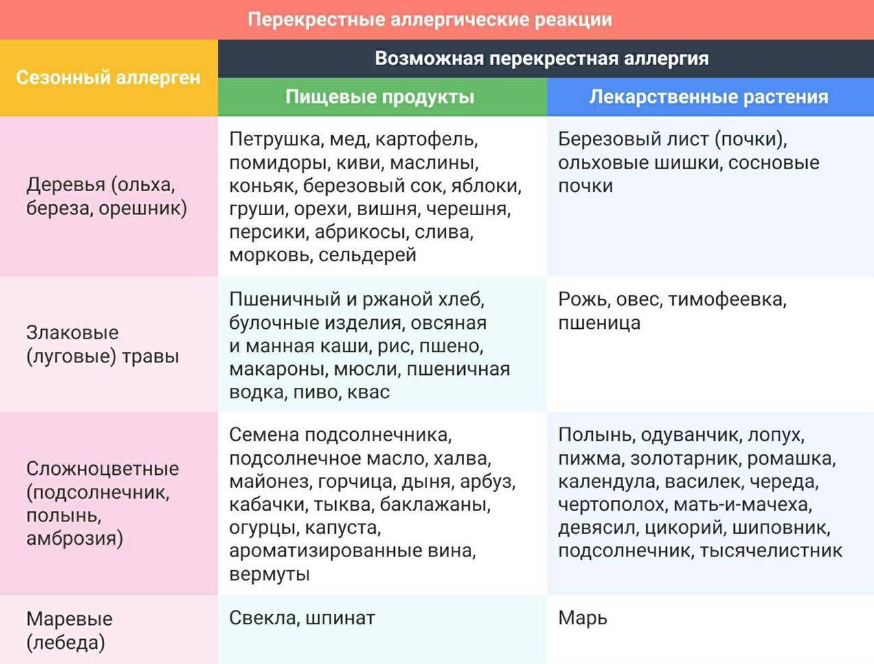 Перекрестная аллергия при поллинозе