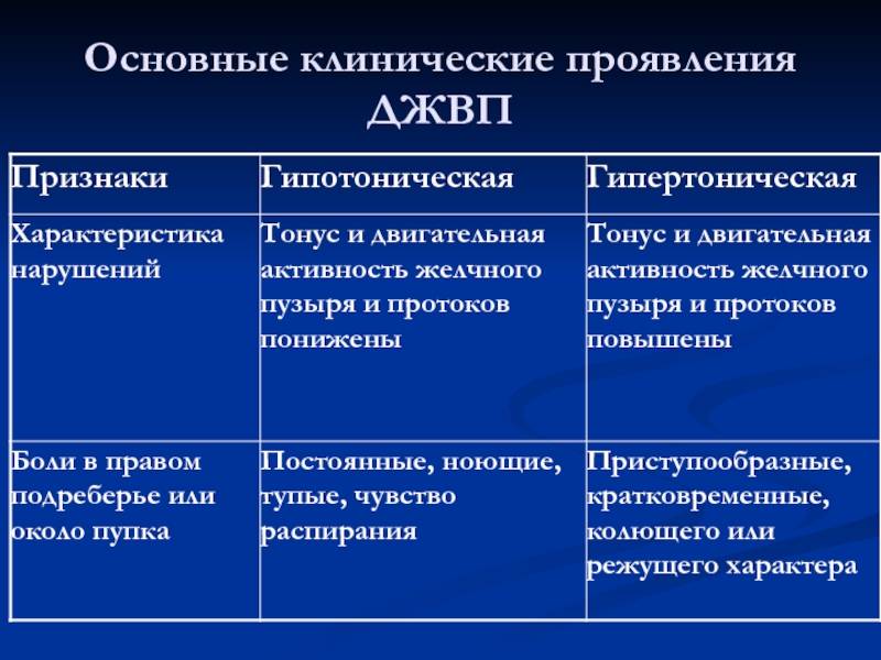 Дискинезия желчевыводящих путей: симптомы, лечение, причины у детей и взрослых – эл клиника