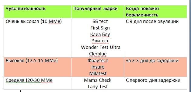 Тест на беременность 20 мме. Тест на беременность с чувствительностью 10 ММЕ/мл. Тест на беременность чувствительность 20. Чувствительность теста на беременность 20 ММЕ/мл. Тест на беременность чувствительность 25.
