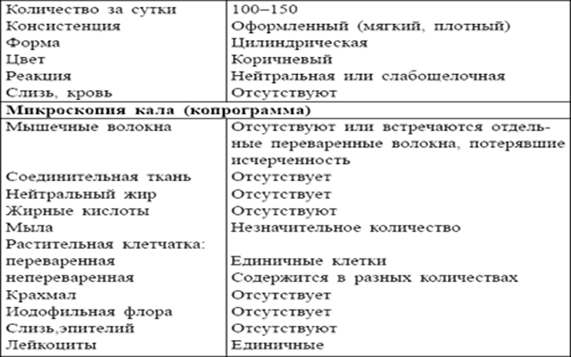 Расшифровка копрограммы норма. Нормы копрограммы кала. Показатели копрограммы у взрослых. Копрология норма. Копрограмма показатели нормы.