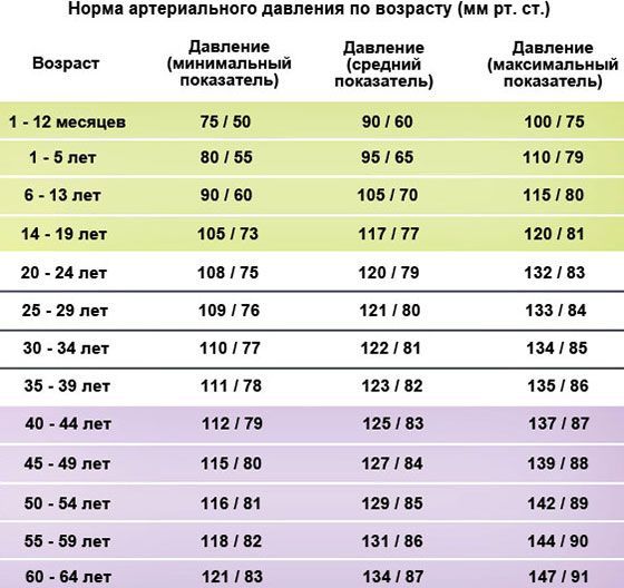 Таблица норм давления у детей по возрасту (2,3,4,5,6,7,8,9,10,11,12 лет)