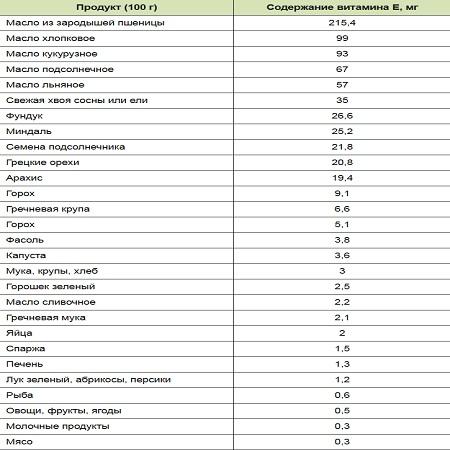 В каких продуктах содержится витамин a b c d e pp