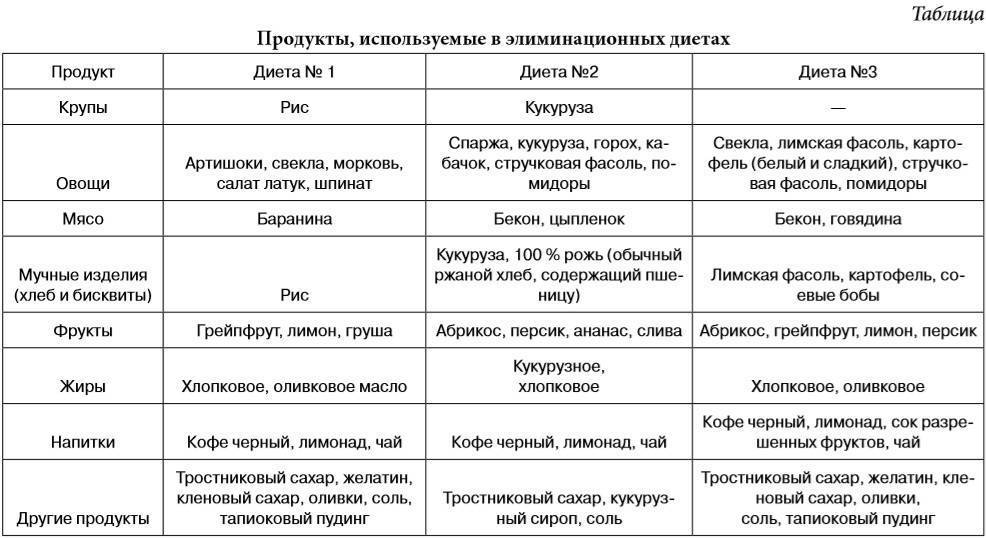 Меню на неделю для ребенка-аллергика