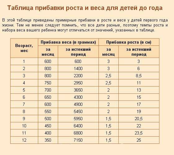 Нормы привеса грудных детей с рождения до 2 лет