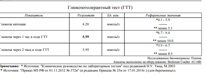 Глюкозотолерантный тест при беременности для чего проводится, как делают, норма сдачи гтт