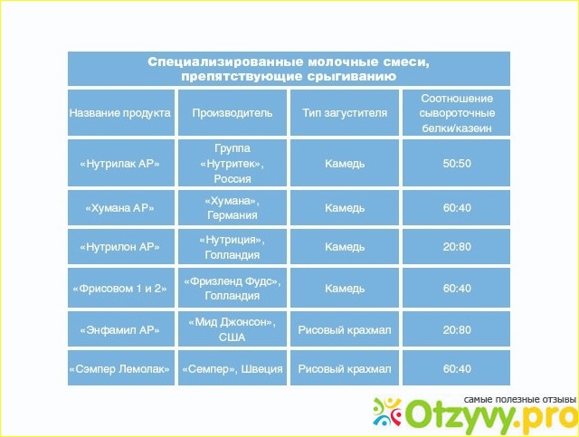 Почему малыш срыгивает после кормления смеси сразу