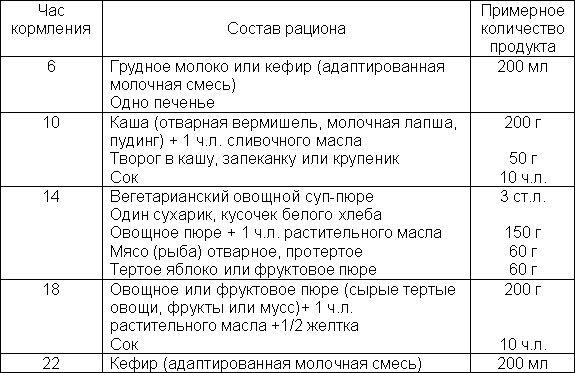 Меню ребенка в 11 месяцев: рацион на день, неделю, режим питания