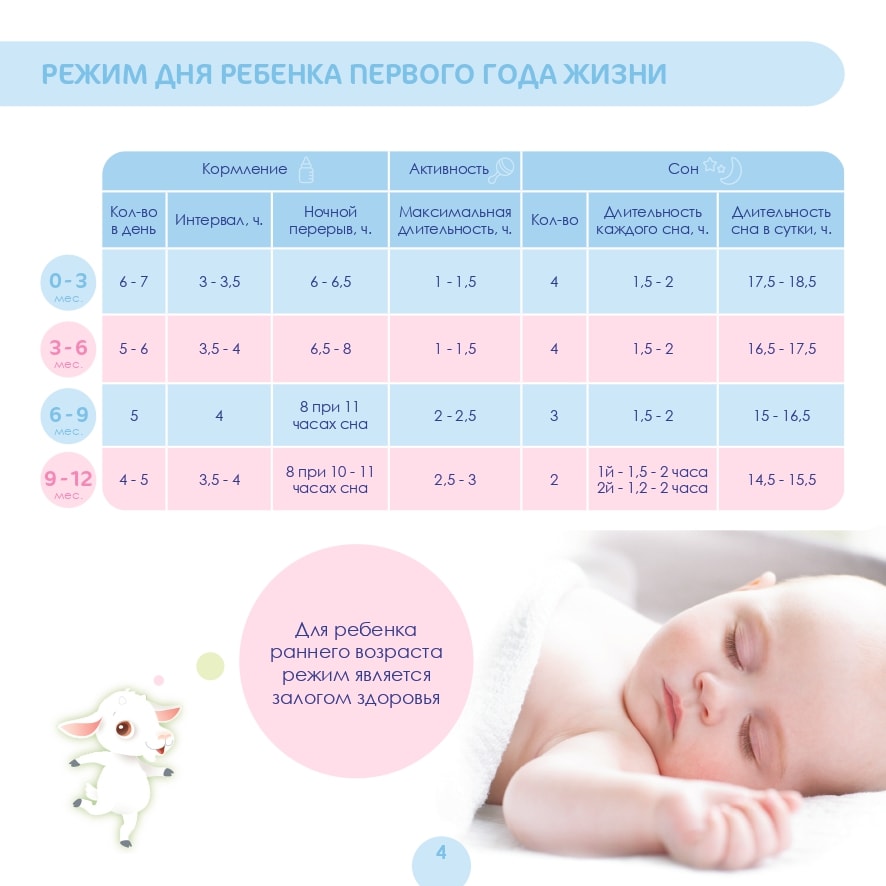 Сколько должны спать дети в первый год жизни: все об особенностях режима