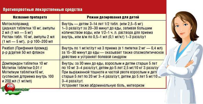 Рвота у детей