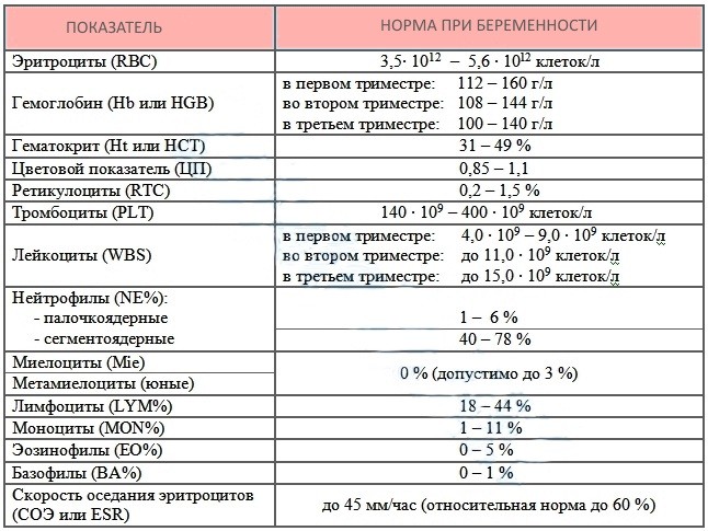 Соэ при беременности: норма 1 2 3 триместр, повышенный в крови по неделям