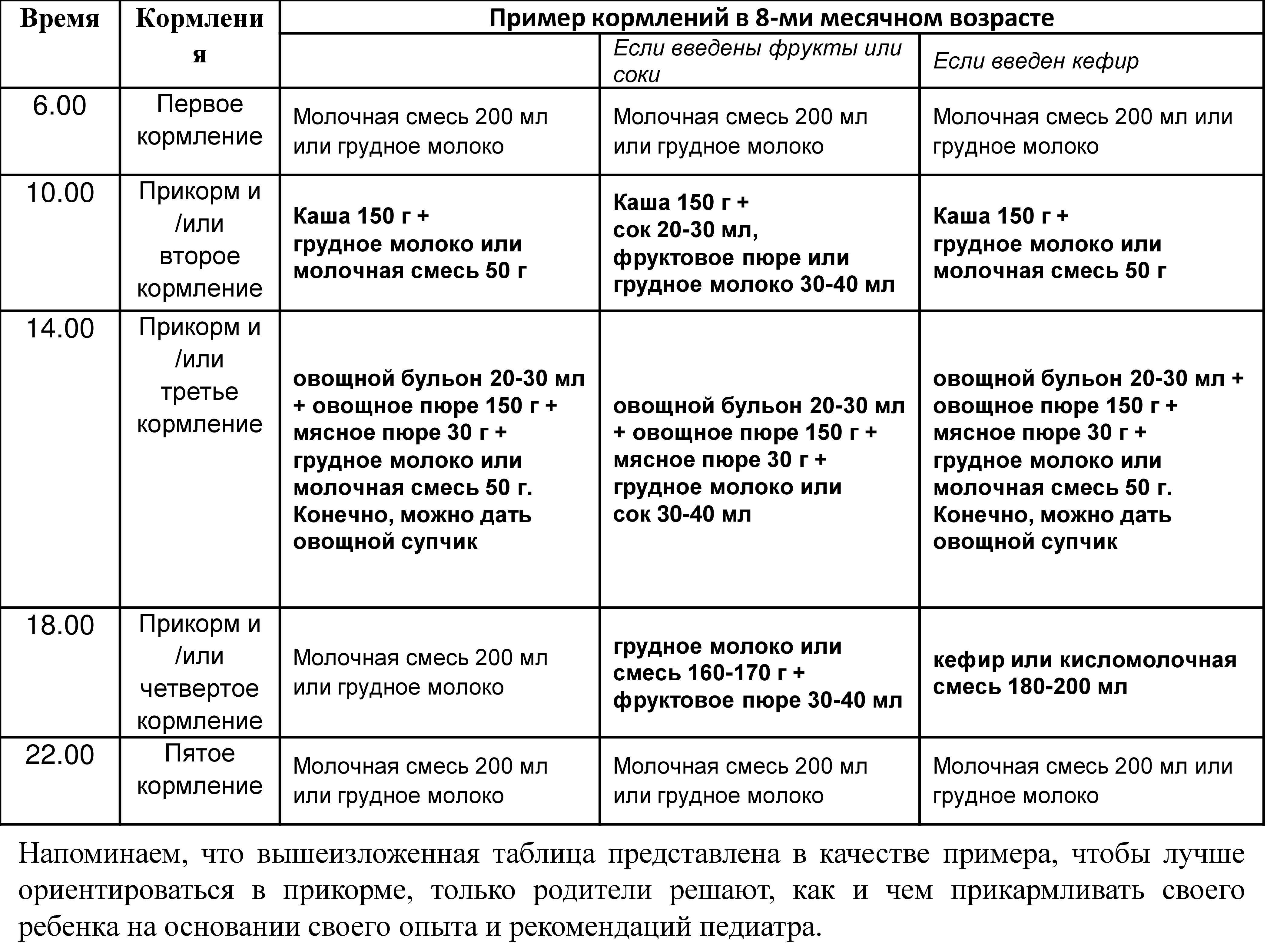 стул у ребенка в 7 месяцев на искусственном вскармливании