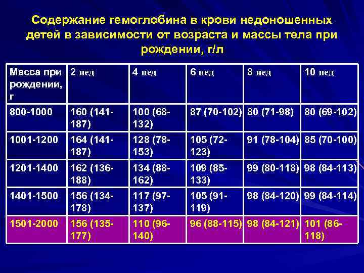 2 какой вид анемий часто возникает у недоношенных детей какой препарат применяют для лечения