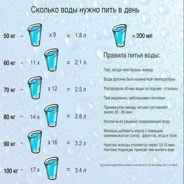 Сколько пить взрослым. Сколько надо пить воды в день. Сколько воды нужно выпивать в день. Сколько воды в день должен выпивать человек. Сколько воды нужно выпивать щенку.