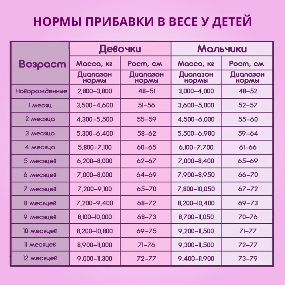 Прибавка в весе у новорожденных: таблица с нормами для мальчиков и девочек по месяца до 1 года, а также сколько должны прибавлять недоношенные дети