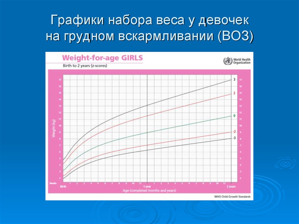 Схема набора веса новорожденного по месяцам