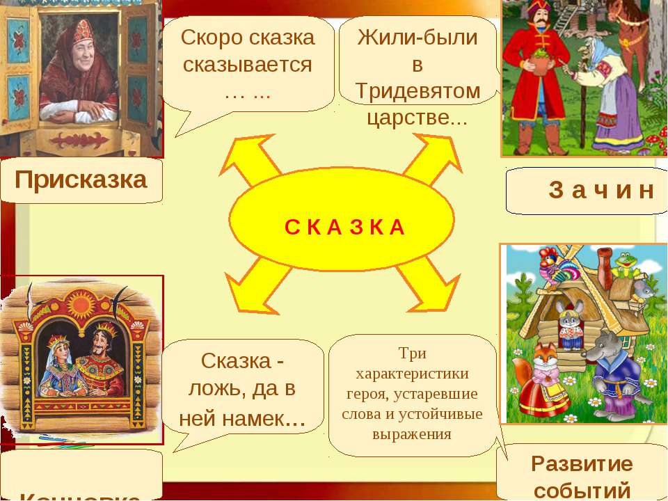 Сравнение сюжета русских и зарубежных волшебных сказок