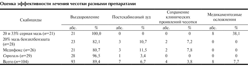 Чесоточный клещ лечение у женщин препараты схема лечения