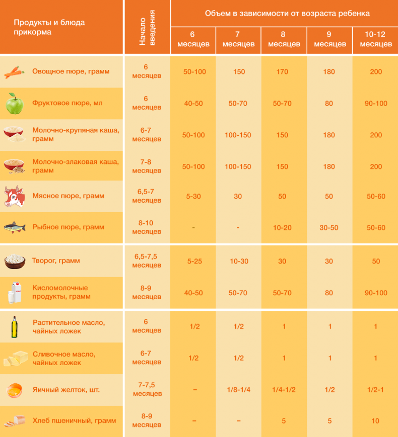 Сколько грамм овощей в день. Таблица прикорма 6 месячного ребенка. Таблица введения прикорма с 6 месяцев. Прикорм с овощей схема с 6 месяцев. Первый прикорм овощи схема с 6 месяцев.